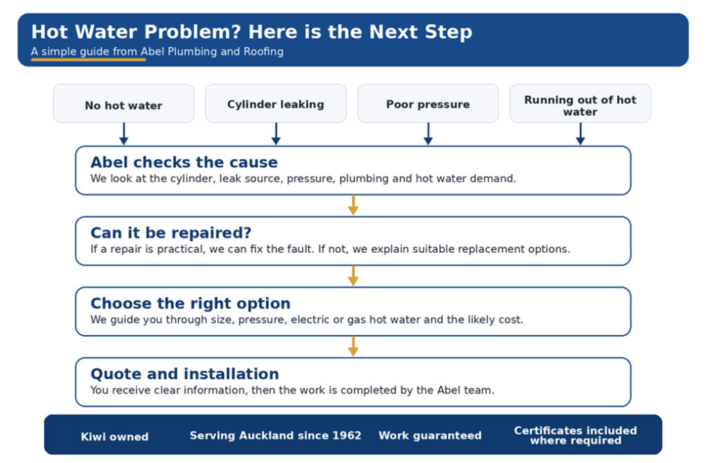 Hot Water Problem Decision Path