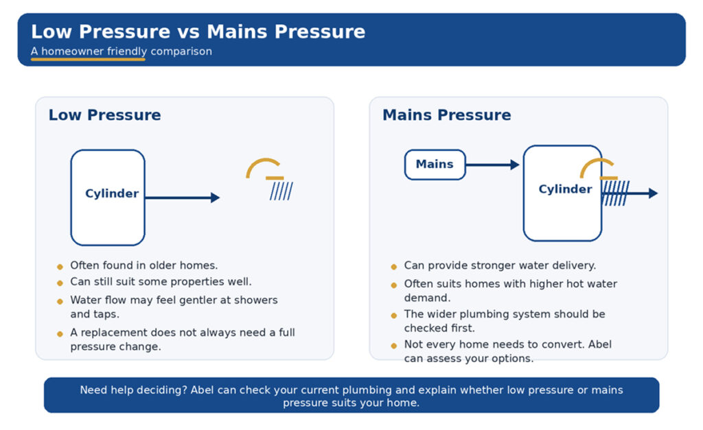 Visual Guide: Low Pressure vs Mains Pressure