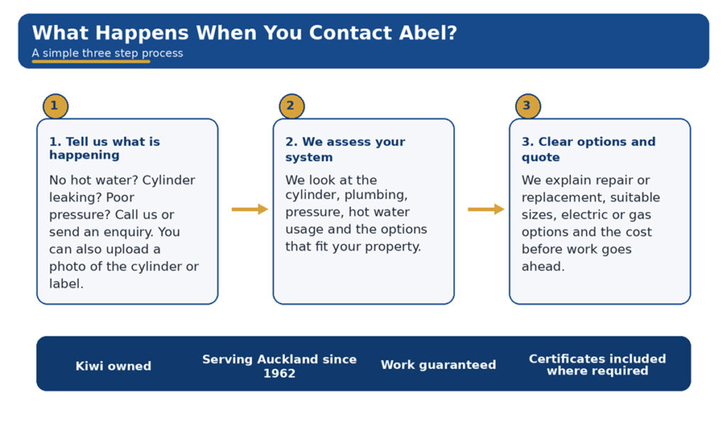 What Happens When You Contact Abel